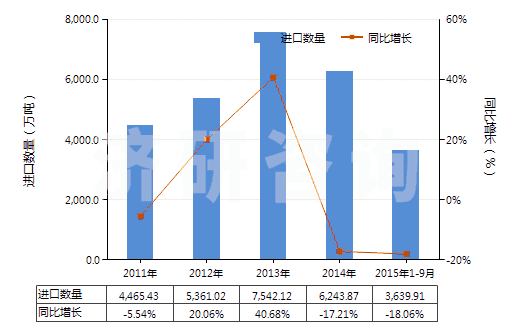 2011-2015年9月中國(guó)未制成型的煉焦煤(不論是否粉化)(HS27011210)進(jìn)口量及增速統(tǒng)計(jì)